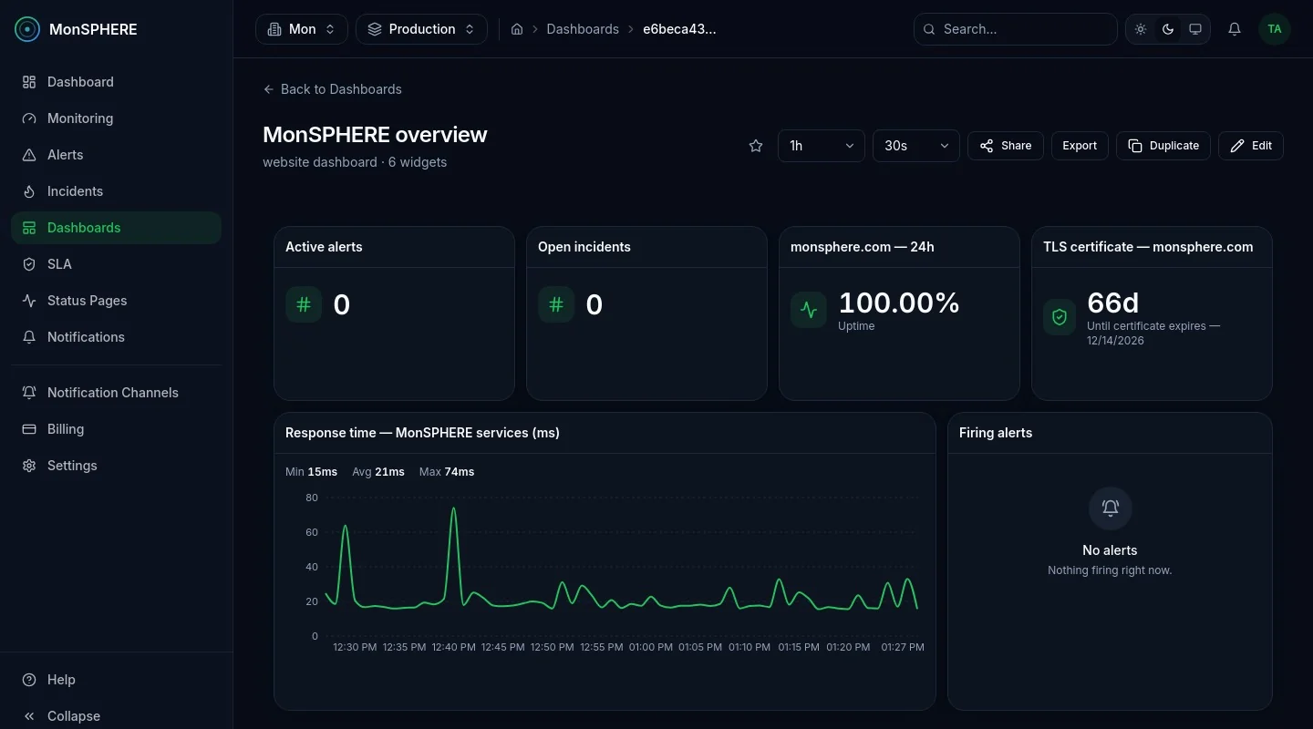 MonSPHERE dashboard with alert, incident, availability, certificate and response time widgets