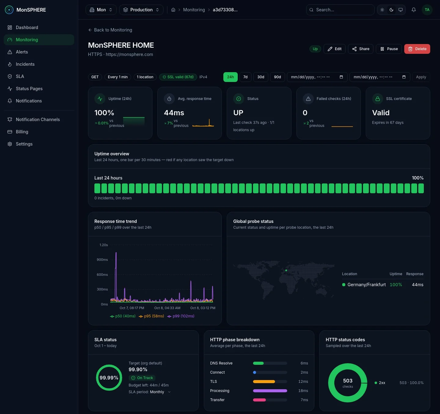 Website monitor dashboard: uptime overview, response time percentiles, probe location map, SLA status and HTTP phase breakdown