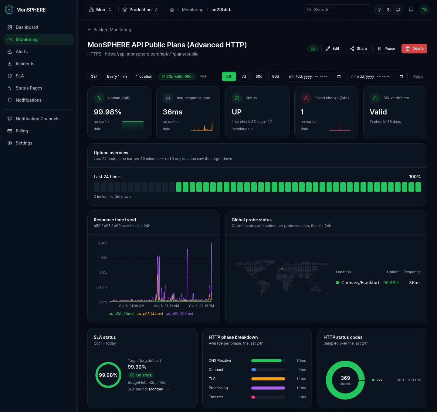 HTTP monitor dashboard for an API endpoint: uptime overview, response time percentiles, SLA status and HTTP phase breakdown