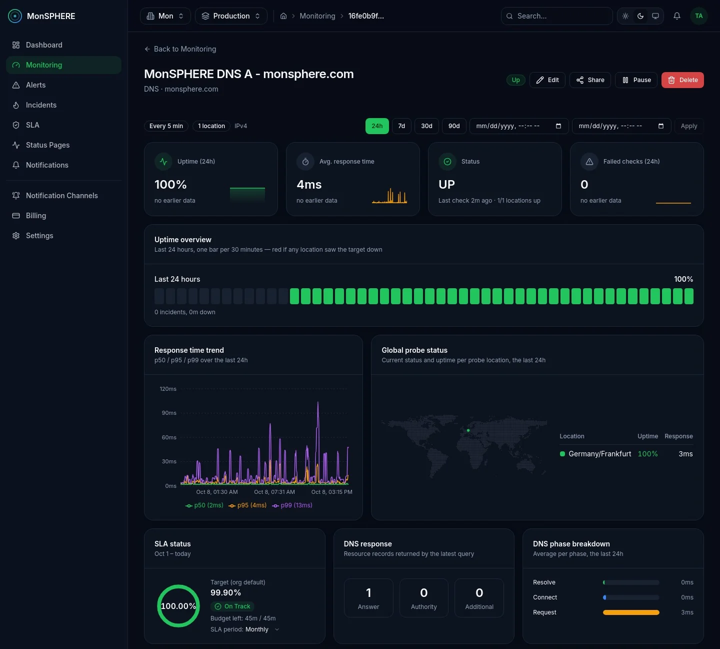 DNS monitor dashboard: uptime overview, response time percentiles, SLA status and DNS answer counts