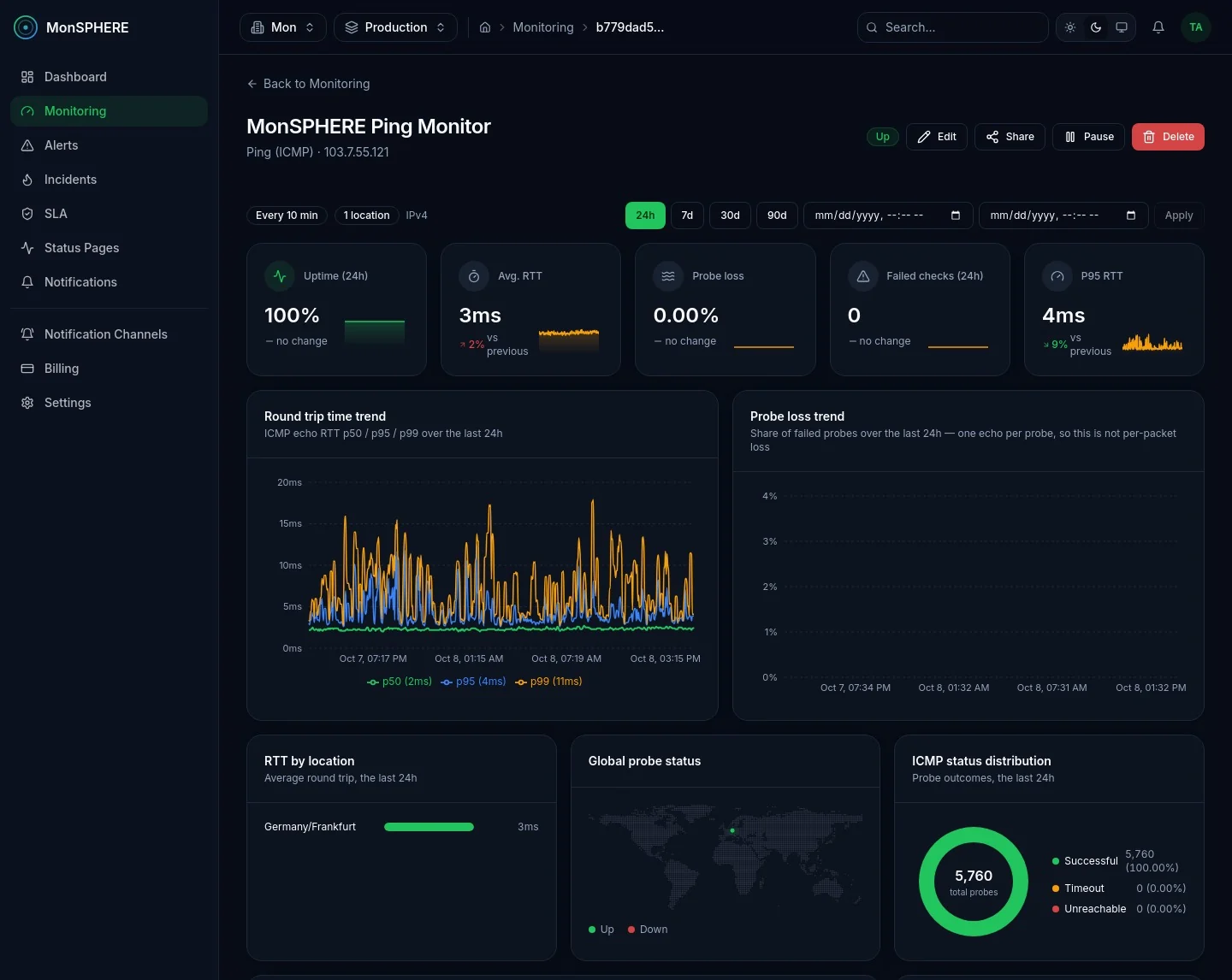 Ping monitor dashboard: round-trip time trend, probe loss, RTT by location and ICMP status distribution