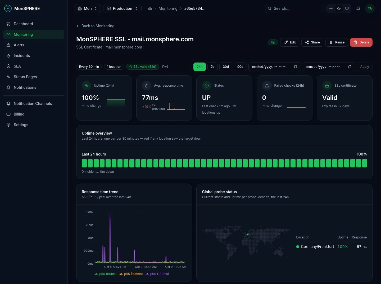 SSL monitor dashboard: certificate validity and days to expiry, uptime overview and response time by probe location