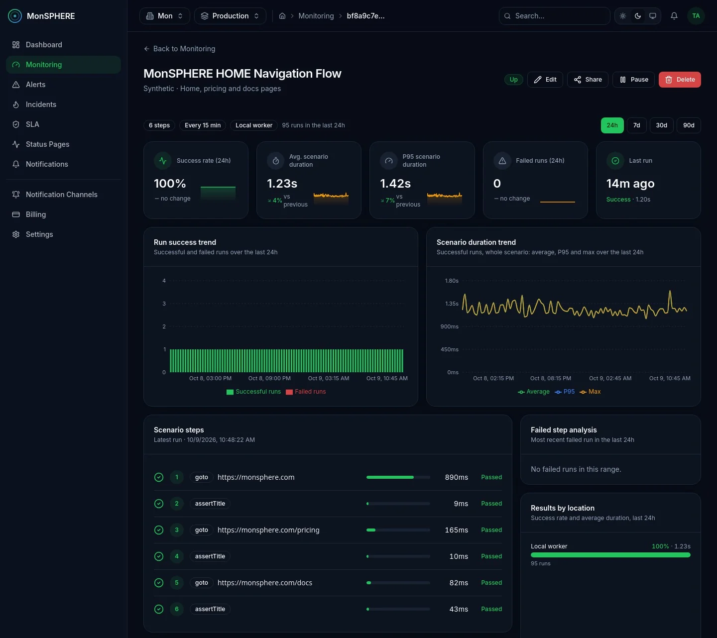 Synthetic monitor dashboard: run success trend, scenario duration and each browser step with its duration